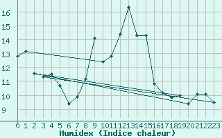 Courbe de l'humidex pour Sanary-sur-Mer (83)