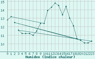 Courbe de l'humidex pour Aurillac (15)