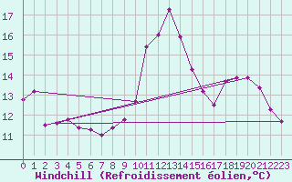 Courbe du refroidissement olien pour Neuville-de-Poitou (86)