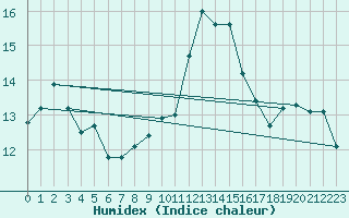 Courbe de l'humidex pour Prades-le-Lez - Le Viala (34)