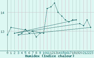 Courbe de l'humidex pour Ile Rousse (2B)