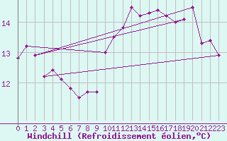 Courbe du refroidissement olien pour Le Touquet (62)