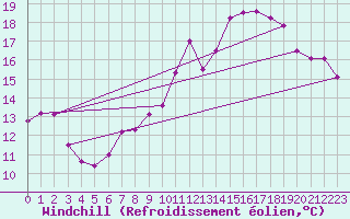 Courbe du refroidissement olien pour Trappes (78)