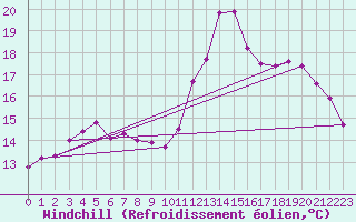 Courbe du refroidissement olien pour Alenon (61)