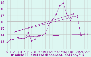 Courbe du refroidissement olien pour Cap de la Hve (76)