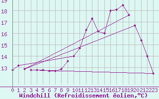 Courbe du refroidissement olien pour Droue-sur-Drouette (28)