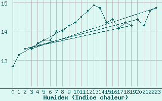 Courbe de l'humidex pour Culdrose