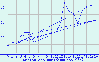 Courbe de tempratures pour Koksijde (Be)