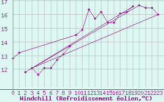 Courbe du refroidissement olien pour Orlans (45)