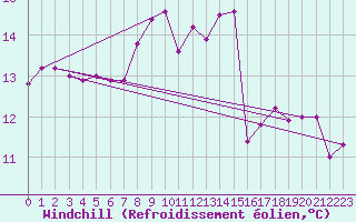 Courbe du refroidissement olien pour Bad Kissingen