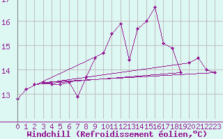 Courbe du refroidissement olien pour Schleswig