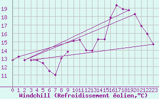 Courbe du refroidissement olien pour Angers-Beaucouz (49)