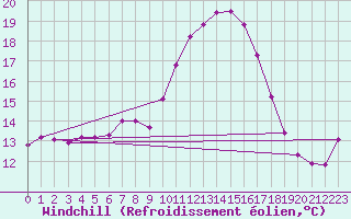 Courbe du refroidissement olien pour Saint-Jean-de-Vedas (34)