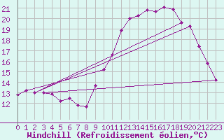 Courbe du refroidissement olien pour Le Luc (83)