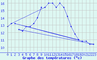 Courbe de tempratures pour Frontone