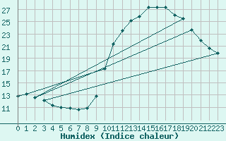 Courbe de l'humidex pour Guret Grancher (23)