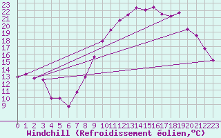 Courbe du refroidissement olien pour Blois (41)