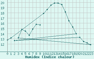 Courbe de l'humidex pour Schleiz