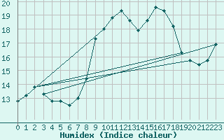 Courbe de l'humidex pour Saint-Jean-de-Vedas (34)