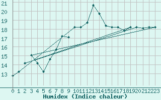 Courbe de l'humidex pour Tetuan / Sania Ramel