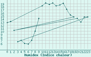 Courbe de l'humidex pour Jijel Achouat