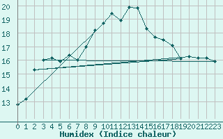 Courbe de l'humidex pour Sartne (2A)