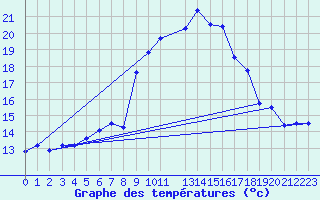 Courbe de tempratures pour Belfort (90)