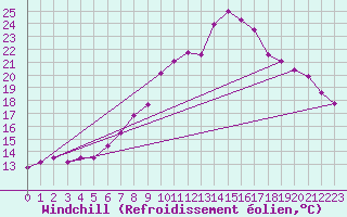 Courbe du refroidissement olien pour Wdenswil