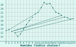 Courbe de l'humidex pour Sion (Sw)