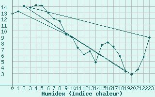 Courbe de l'humidex pour Palmerston