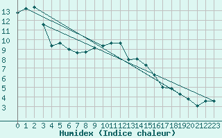 Courbe de l'humidex pour Dornick