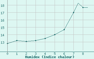 Courbe de l'humidex pour Casement Aerodrome