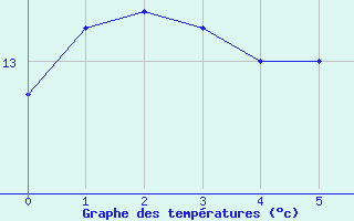 Courbe de tempratures pour Achres (78)