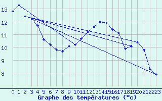 Courbe de tempratures pour Caix (80)