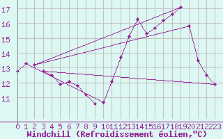 Courbe du refroidissement olien pour Bellefontaine (88)