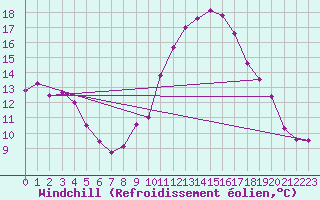 Courbe du refroidissement olien pour Luc-sur-Orbieu (11)