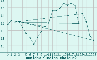 Courbe de l'humidex pour Le Puy - Loudes (43)