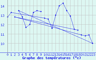 Courbe de tempratures pour Roldalsfjellet