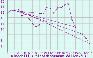 Courbe du refroidissement olien pour Cambrai / Epinoy (62)