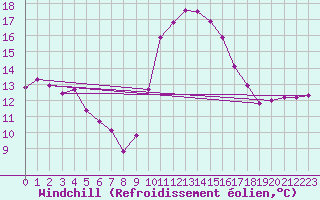 Courbe du refroidissement olien pour Roujan (34)