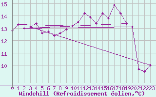 Courbe du refroidissement olien pour Pomrols (34)