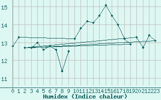 Courbe de l'humidex pour Biscarrosse (40)