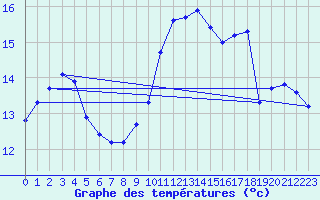 Courbe de tempratures pour Estres-la-Campagne (14)