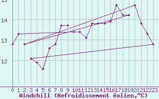 Courbe du refroidissement olien pour Capel Curig