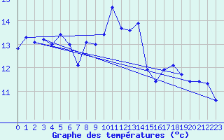 Courbe de tempratures pour Cimetta