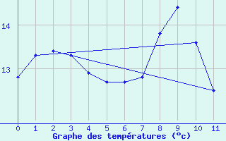 Courbe de tempratures pour Cunlhat (63)