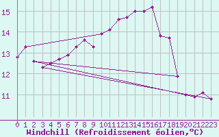 Courbe du refroidissement olien pour Cap Pertusato (2A)