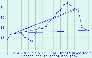 Courbe de tempratures pour Ouessant (29)