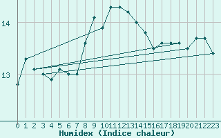 Courbe de l'humidex pour Kocaeli