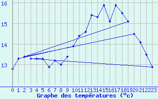 Courbe de tempratures pour Creil (60)